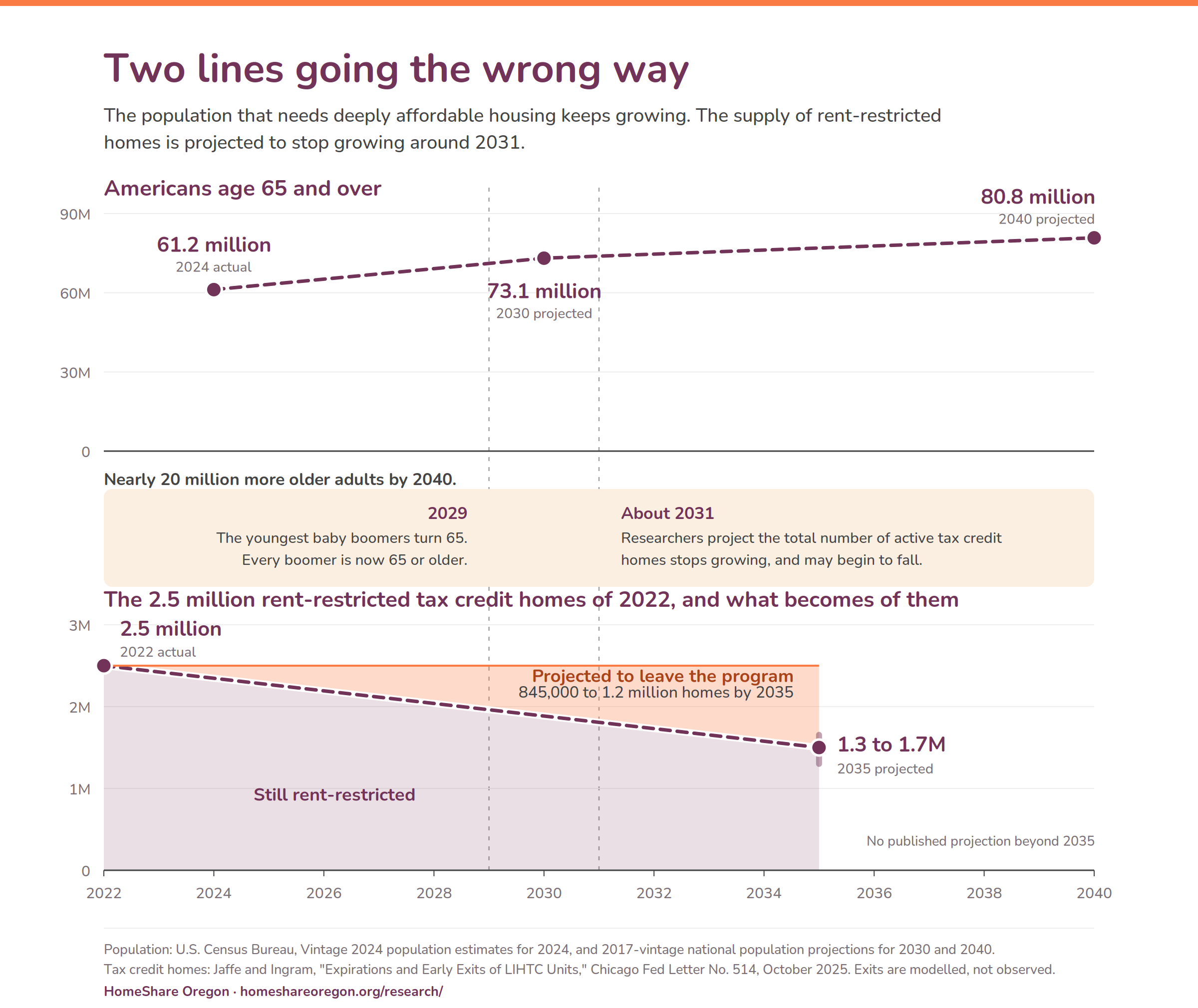 Two panel chart. The top panel shows Americans age 65 and over rising from 61.2 million in 2024 to a projected 73.1 million in 2030 and 80.8 million in 2040. The bottom panel shows the 2.5 million rent-restricted tax credit homes of 2022, with 845,000 to 1.2 million projected to leave the program by 2035, leaving 1.3 to 1.7 million still restricted. Markers note that the youngest baby boomers turn 65 in 2029 and that the active tax credit stock is projected to stop growing around 2031.