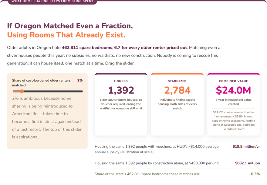 Preview of the state calculator: matches, older adults housed without vouchers or construction, and dollars into older homeowners' pockets