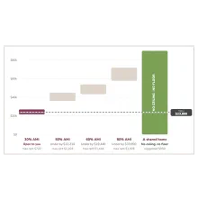 The locator, showing four income bands as short bars and a full-height column for a shared home