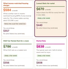 Four room-rent amounts side by side, each showing what a homeowner would keep after benefit changes