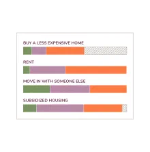 Stacked bars showing what a sale does for older homeowners who cannot cover their basic costs, on four paths